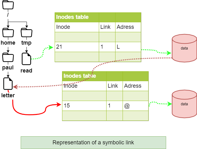 Representation of a symbolic link